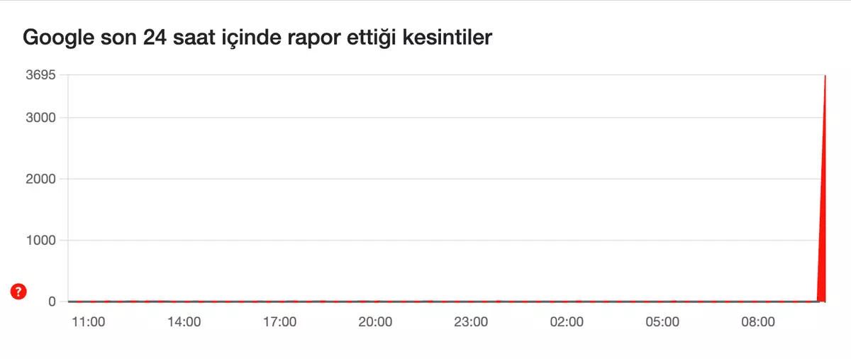 Google Erisim Sorunu Grafik
