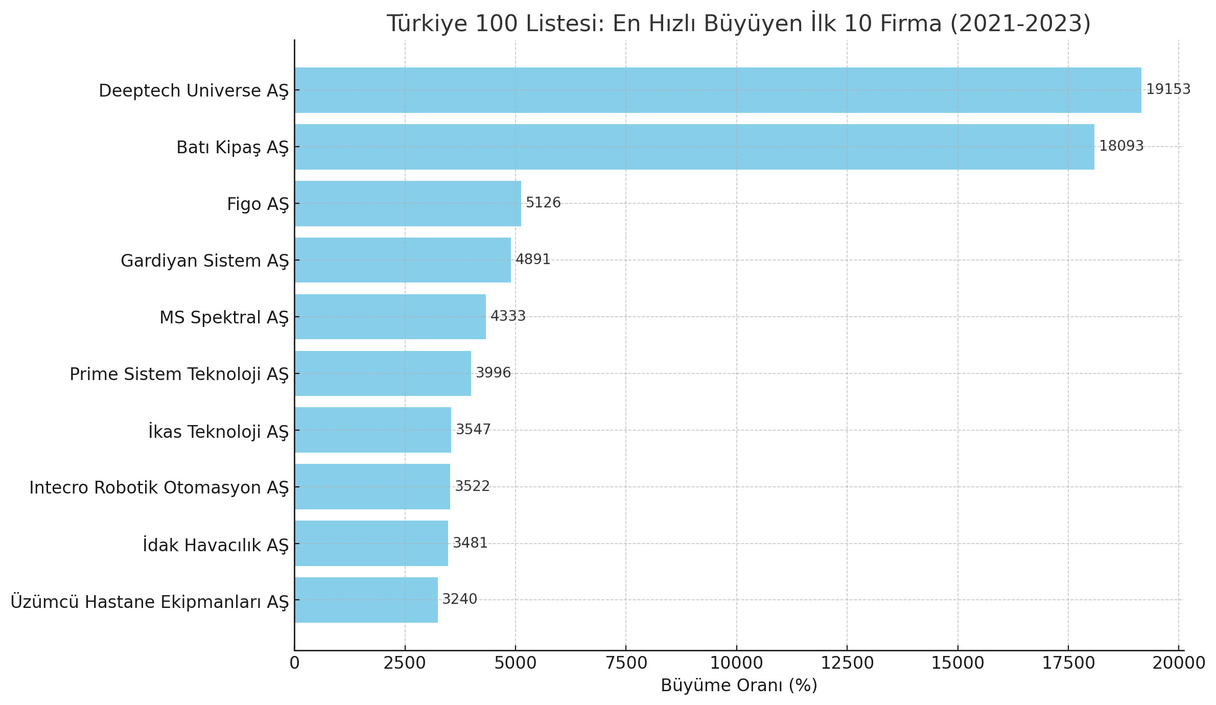 en hizli buyuyen ilk 10 firma