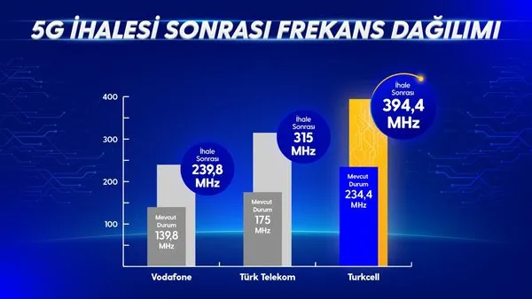 Turkcell 5g Ihalesi Sonrasi Tablo