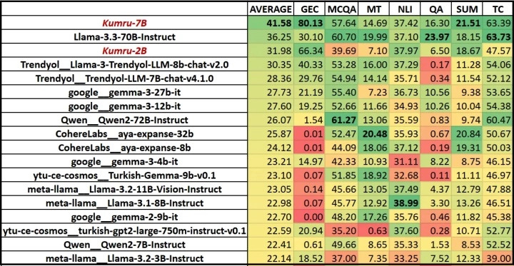 VNGRS Kumru Türkçe Yapay Zekâ