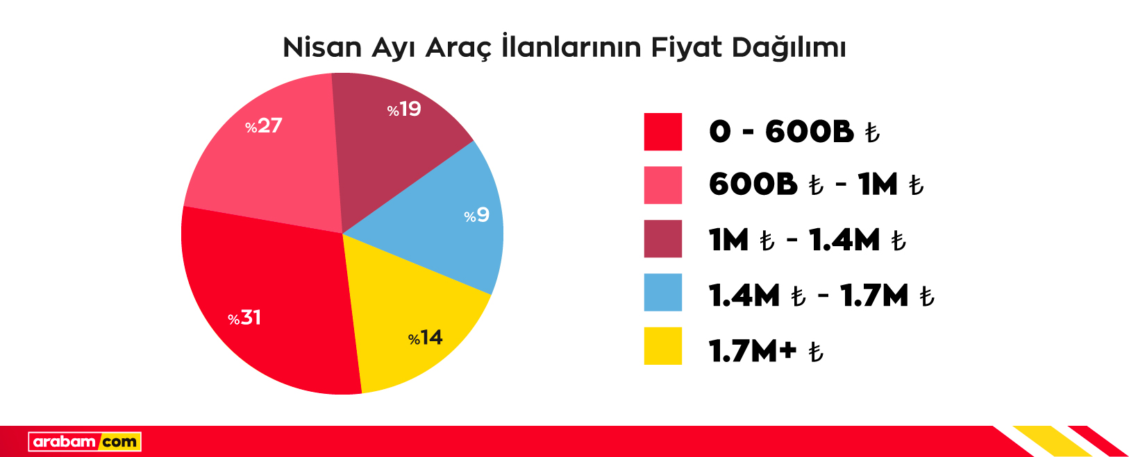 Arac ilanlarinin fiyat dagilimi