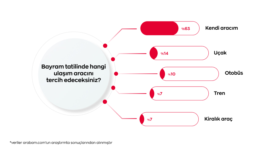 Bayram tatilinde hangi ulasim araci tercih edilecek