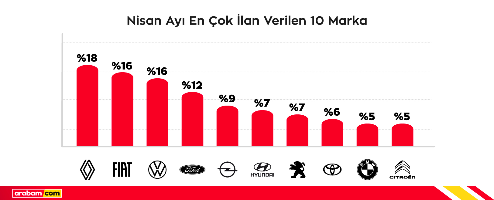 En cok ilan verilen 10 marka