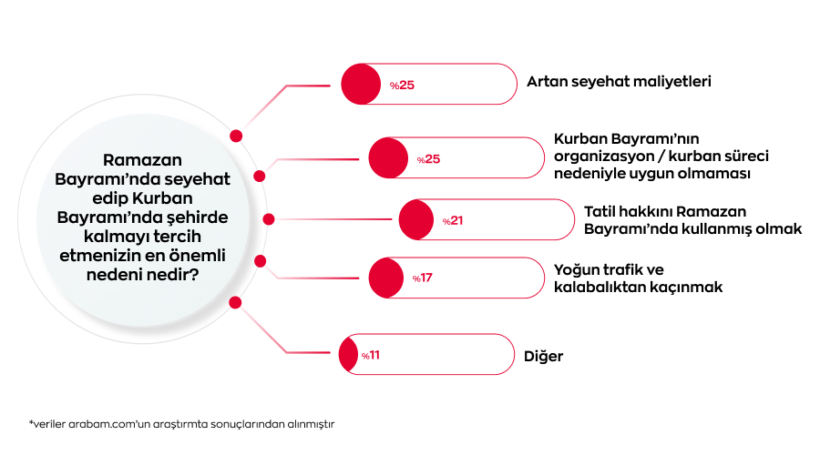 Kurban Bayraminda sehirde kalma sebebi