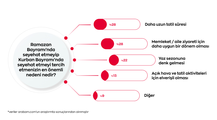 Kurban Bayraminda seyahat tercih sebebi